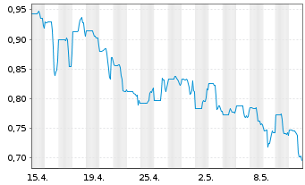 Chart Asante Gold Corp. - 1 Month