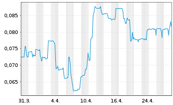 Chart Ascot Resources Ltd. - 1 Month