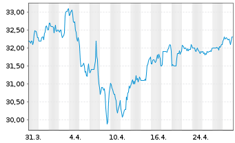 Chart ATCO Ltd. - 1 Month