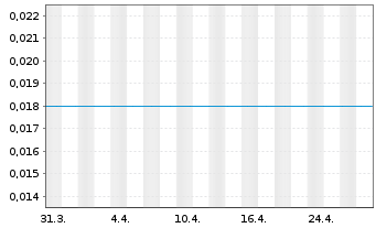 Chart ATCO MINING INC. - 1 mois