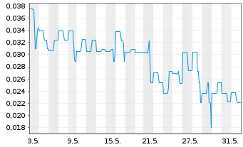 Chart ATCO MINING INC. - 1 mois