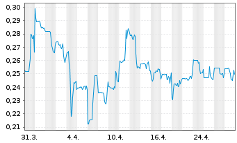 Chart Atha Energy Corp. - 1 mois