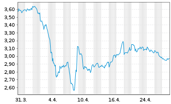 Chart Athabasca Oil Corp. - 1 mois