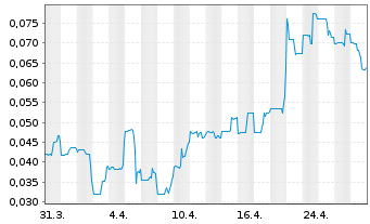 Chart Atico Mining Corp. - 1 Month