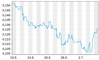 Chart Atico Mining Corp. - 1 Month