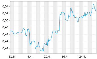 Chart Aurion Resources Ltd - 1 mois