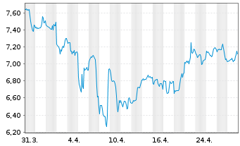 Chart Aurinia Pharmaceuticals Inc. - 1 Month