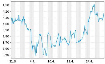 Chart Aurora Cannabis Inc. - 1 Month