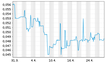 Chart Auxly Cannabis Group Inc. - 1 Month