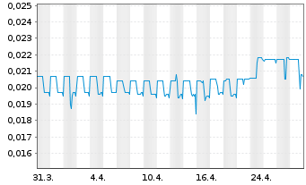 Chart Avalon Advanced Materials Inc. - 1 mois