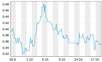 Chart Avanti Gold Corp. - 1 Monat