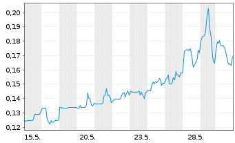 Chart Aventis Energy Inc. - 1 Monat