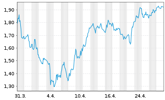 Chart Avino Silver & Gold Mines Ltd. - 1 mois