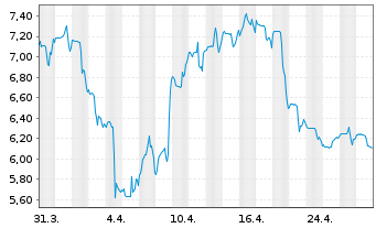 Chart Aya Gold & Silver Inc. - 1 Month