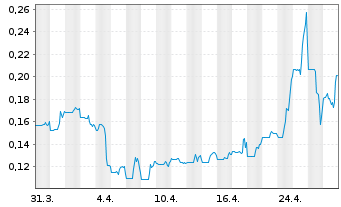 Chart Ayr Wellness Inc. - 1 mois