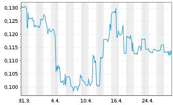 Chart Aztec Minerals Corp. - 1 Month