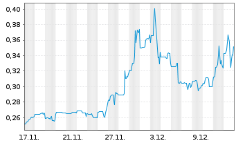 Chart BP Silver Corp. - 1 Month