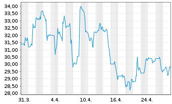 Chart BRP Inc. - 1 mois