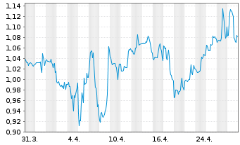 Chart Ballard Power Systems Inc. - 1 Month