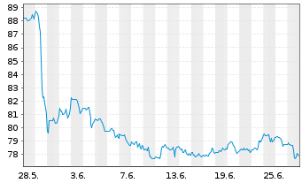 Chart Bank of Montreal - 1 Month