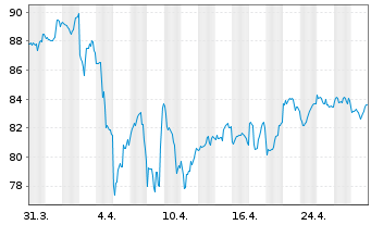 Chart Bank of Montreal - 1 mois