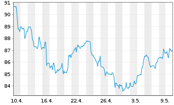 Chart Bank of Montreal - 1 Month