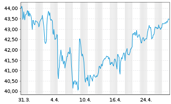 Chart The Bank of Nova Scotia - 1 Month