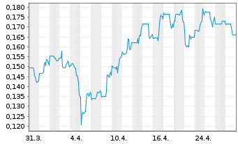 Chart Banyan Gold Corp. - 1 Month