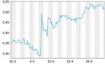 Chart Banxa Holdings Inc. - 1 Month