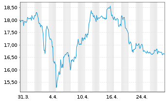 Chart Barrick Gold Corp. - 1 mois