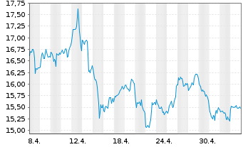 Chart Barrick Gold Corp. - 1 mois