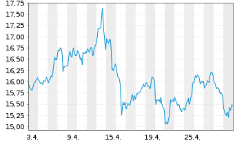 Chart Barrick Gold Corp. - 1 Monat