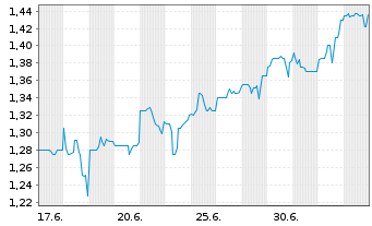 Chart BARRANCO GOLD MINING CORP. Reg. Shs.Class A o.N. - 1 Monat
