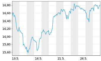 Chart Barrick Mining Corp. - 1 Monat