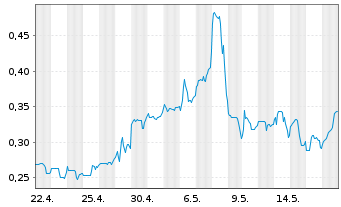 Chart Basin Uranium Corp. - 1 Monat