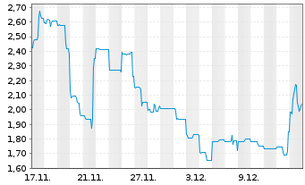 Chart Battery X Metals Inc. - 1 Monat