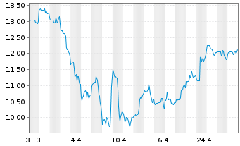 Chart Bausch + Lomb Corp. - 1 mois