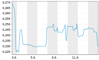 Chart Bayridge Resources Corp. - 1 Month