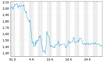 Chart Baytex Energy Corp. - 1 Month