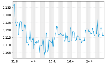 Chart Bear Creek Mining Corp. - 1 Month