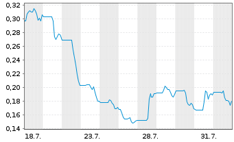 Chart Belgravia Hartford Capital Inc  - 1 Month