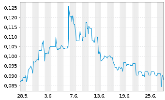 Chart Benz Mining Corp. - 1 mois