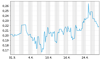 Chart Benz Mining Corp. - 1 mois