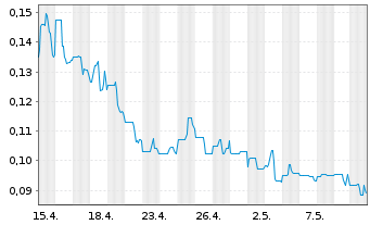 Chart Benz Mining Corp. - 1 Month