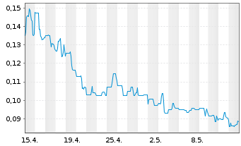 Chart Benz Mining Corp. - 1 mois