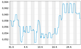 Chart BetterLife Pharma Inc. - 1 Month