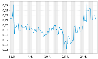 Chart Bettermoo(d) Food Corporation - 1 Month