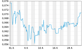 Chart BIGG Digital Assets Inc. - 1 mois