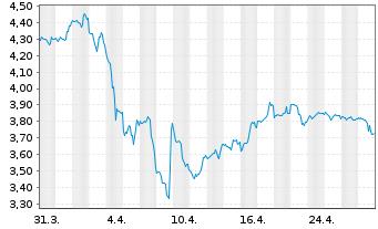 Chart Birchcliff Energy Ltd. - 1 Month