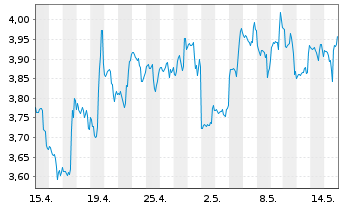 Chart Birchcliff Energy Ltd. - 1 Month